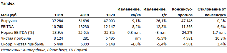 Финансовые результаты Яндекс